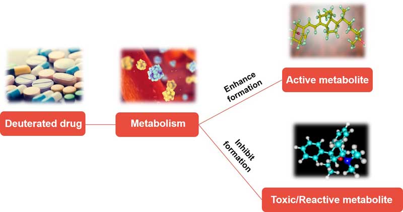 Deuteration of Alcohols Based on DCL™