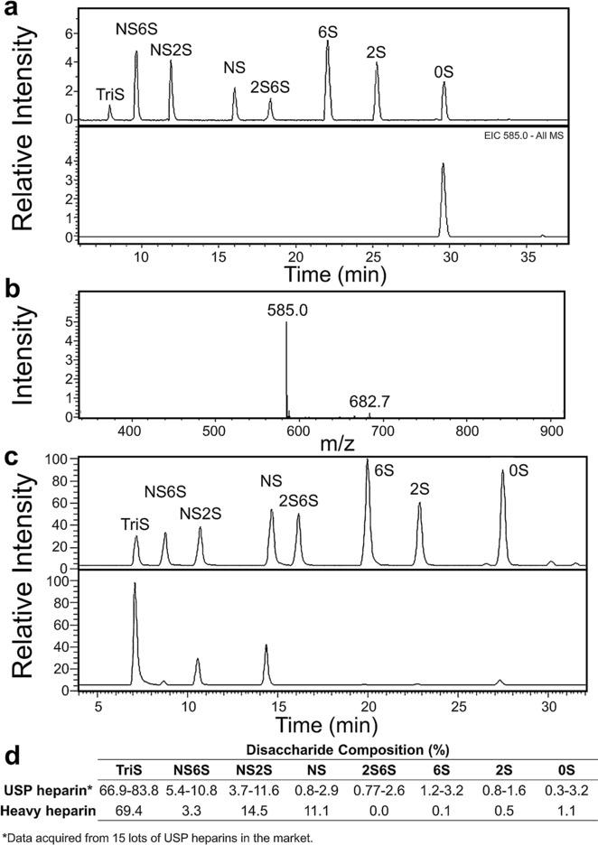 FIg. 2 LC-MS analysis of heavy heparin and precursors.[1]