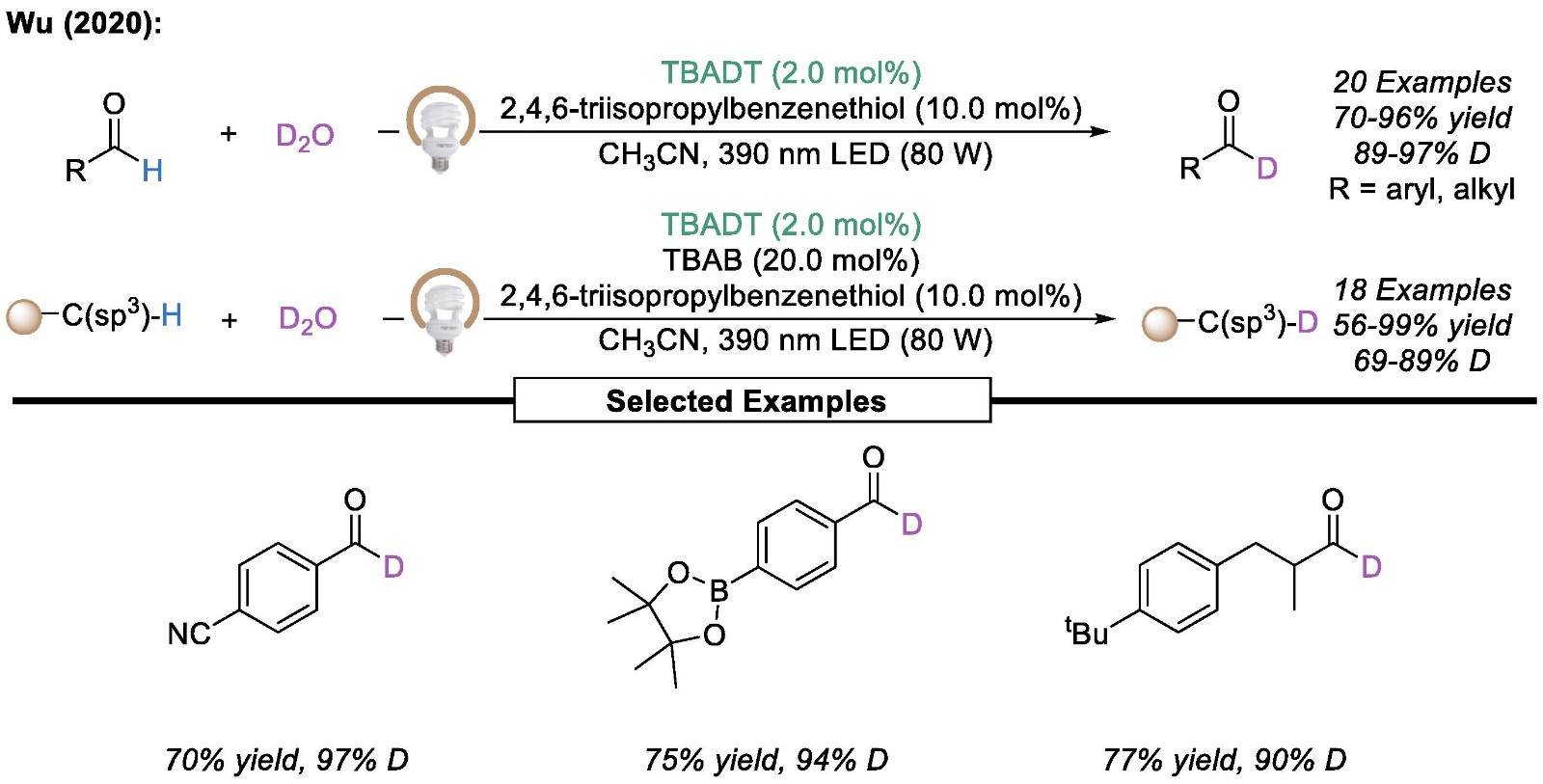 Fig.2  TBADT-catalyzed deuteration of aldehydes.