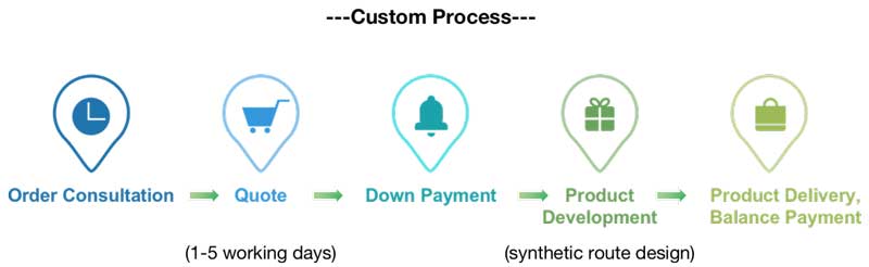 Custom Process