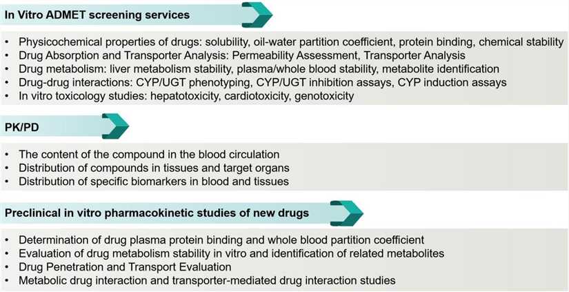 Pharmacokinetic Studies Based on DCL™