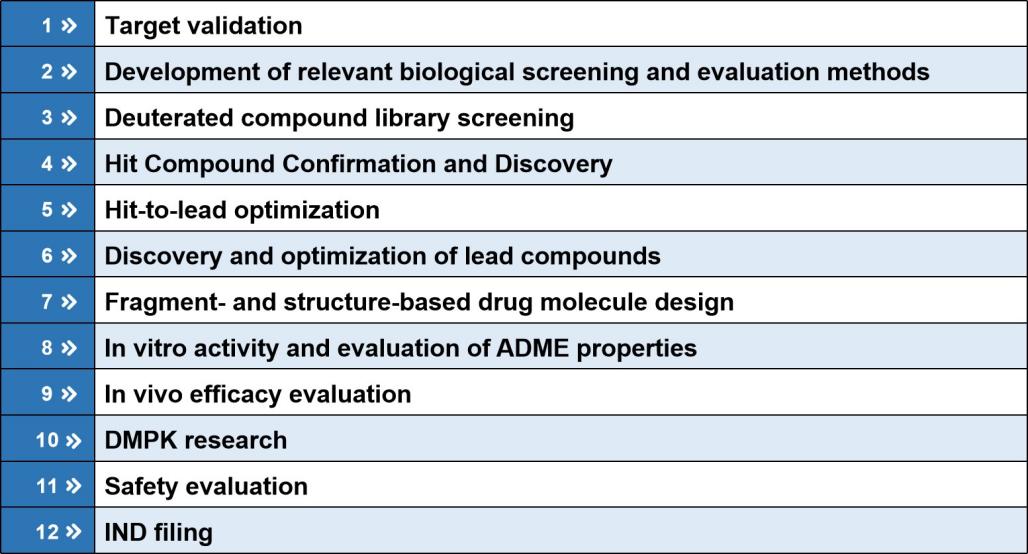 Ophthalmological Therapies Based on DCL™